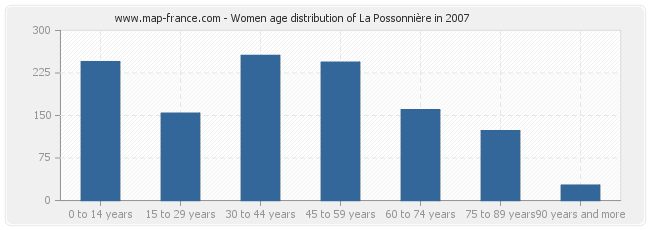 Women age distribution of La Possonnière in 2007